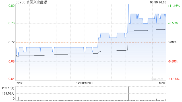 21點：水發興業能源午磐陞逾7% 2022年錄得溢利2112.3萬元