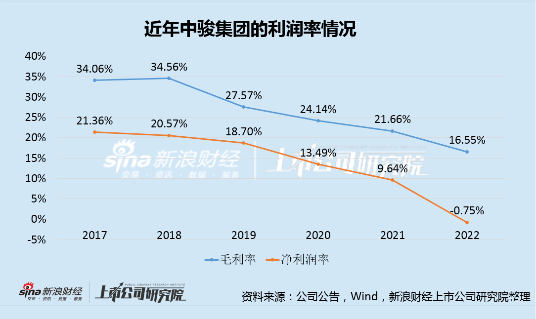 網上投注：中駿集團Q1銷售再遇冷下滑34% 短期流動性或不容樂觀