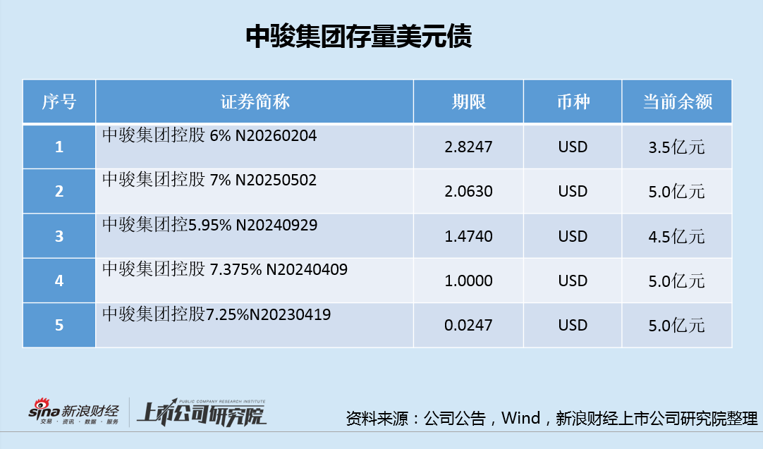 網上投注：中駿集團Q1銷售再遇冷下滑34% 短期流動性或不容樂觀