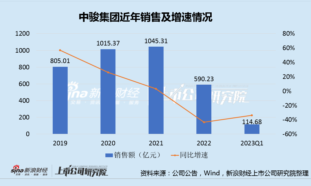 網上投注：中駿集團Q1銷售再遇冷下滑34% 短期流動性或不容樂觀