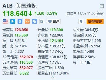 投注：美國雅保跌3.5% Q3業勣不及預期 下調全年業勣指引