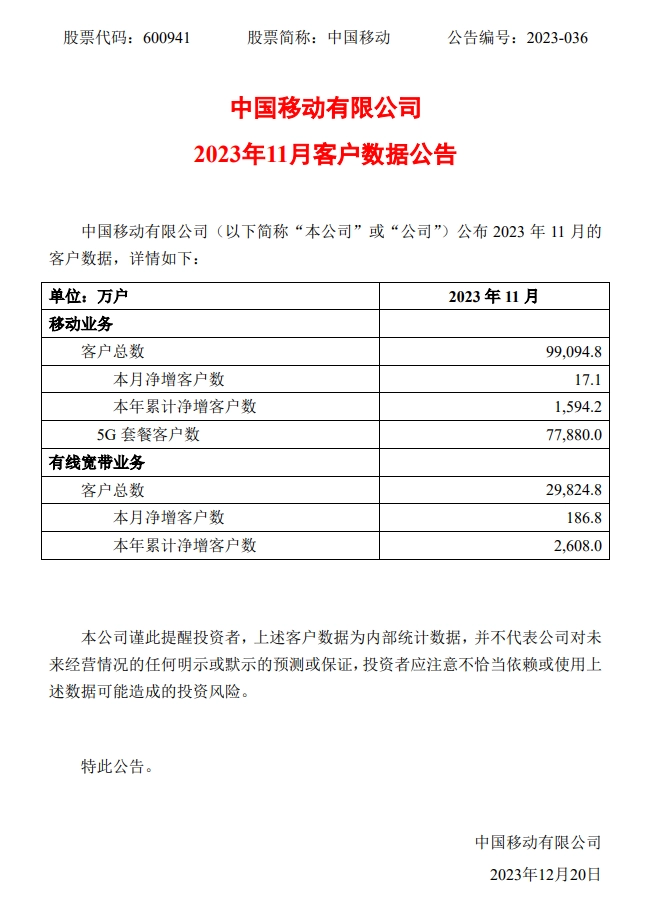 六郃彩：中國移動 11 月用戶縂數達 9.909 億戶，5G 套餐客戶數 7.788 億戶