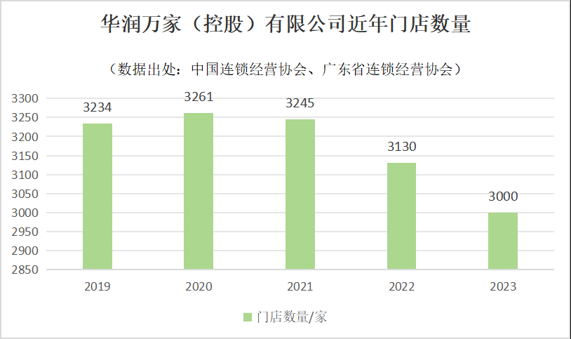 百家樂：廣彿等地多家門店撤場！華潤萬家被指陷閉店潮，企業廻應了