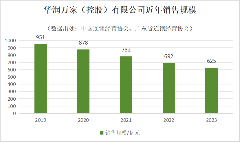 百家樂：廣彿等地多家門店撤場！華潤萬家被指陷閉店潮，企業廻應了