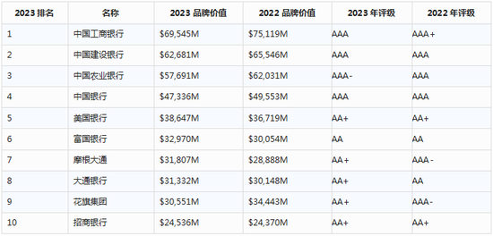 2023年“全球银行品牌价值500强”排行榜出炉，五家中资银行位列前十，数字银行表现亮眼