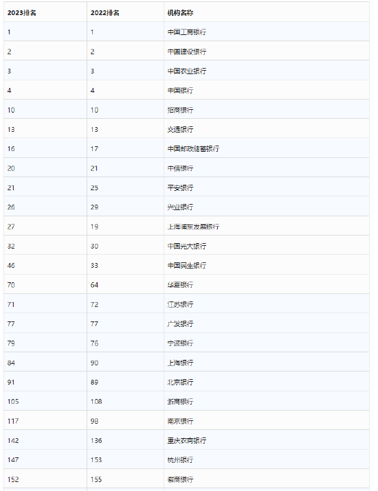 2023年“全球银行品牌价值500强”排行榜出炉，五家中资银行位列前十，数字银行表现亮眼