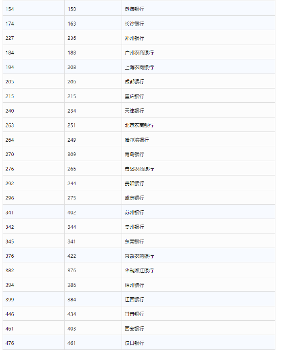 2023年“全球银行品牌价值500强”排行榜出炉，五家中资银行位列前十，数字银行表现亮眼